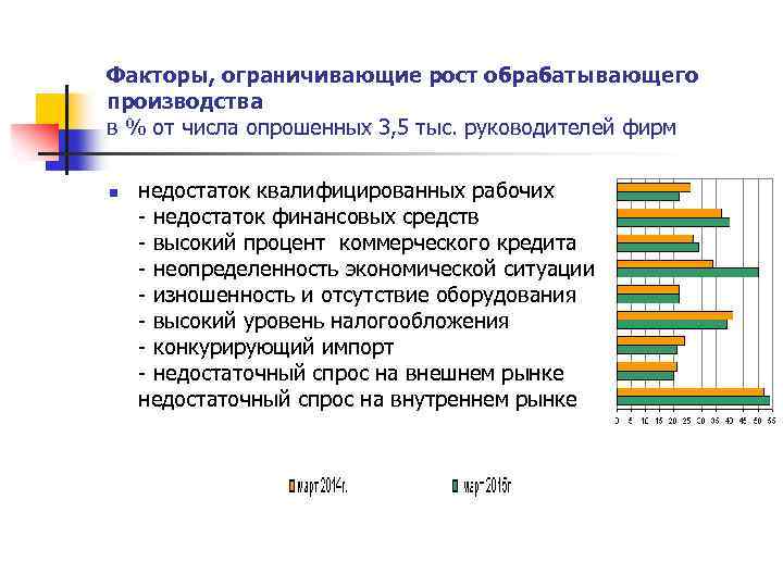 Факторы, ограничивающие рост обрабатывающего производства в % от числа опрошенных 3, 5 тыс. руководителей