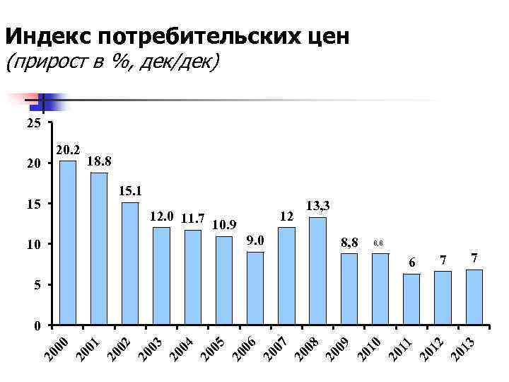Индекс потребительских цен (прирост в %, дек/дек) 25 18. 8 12. 0 11. 7