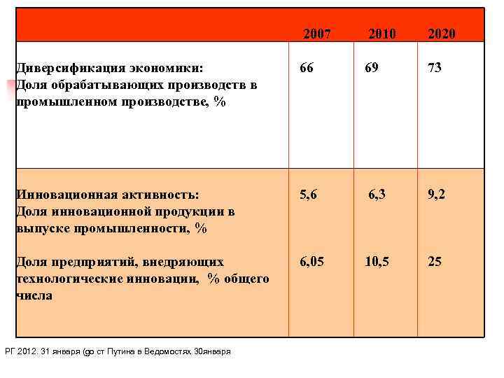 2007 2010 2020 Диверсификация экономики: Доля обрабатывающих производств в промышленном производстве, % 66 69