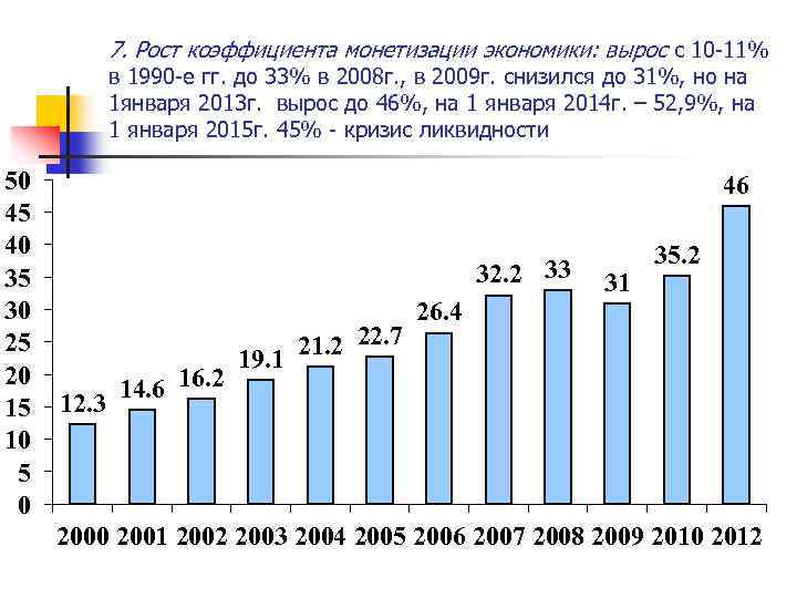 7. Рост коэффициента монетизации экономики: вырос с 10 -11% в 1990 -е гг. до