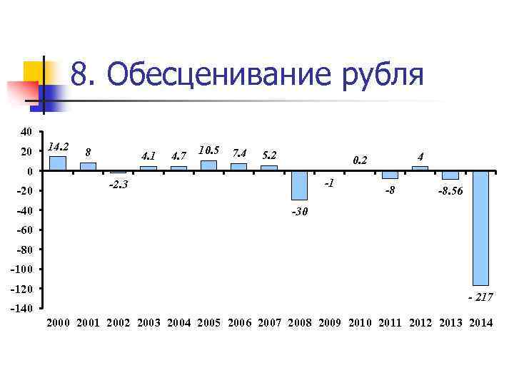 8. Обесценивание рубля 40 20 14. 2 8 4. 1 4. 7 10. 5