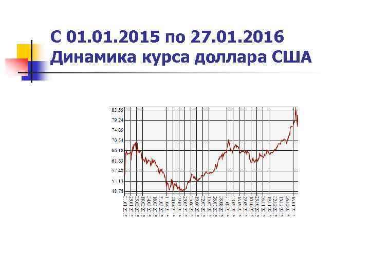 С 01. 2015 по 27. 01. 2016 Динамика курса доллара США 