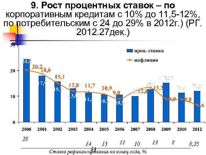 9. Рост процентных ставок – по корпоративным кредитам с 10% до 11, 5 -12%,