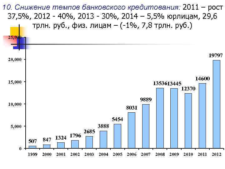 10. Снижение темпов банковского кредитования: 2011 – рост 37, 5%, 2012 - 40%, 2013