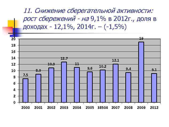 11. Снижение сберегательной активности: рост сбережений - на 9, 1% в 2012 г. ,