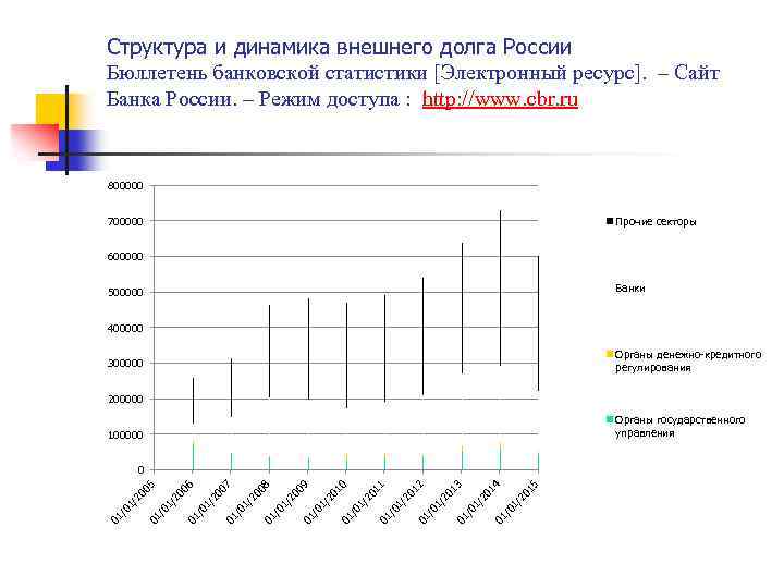 Структура и динамика внешнего долга России Бюллетень банковской статистики [Электронный ресурс]. – Сайт Банка