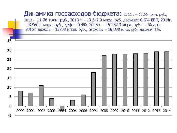 Динамика госрасходов бюджета: 2011 г. – 10, 66 трлн. руб. , 2012 - 11,
