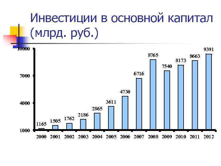 Инвестиции в основной капитал (млрд. руб. ) 10000 9391 8765 7540 8173 8663 6716