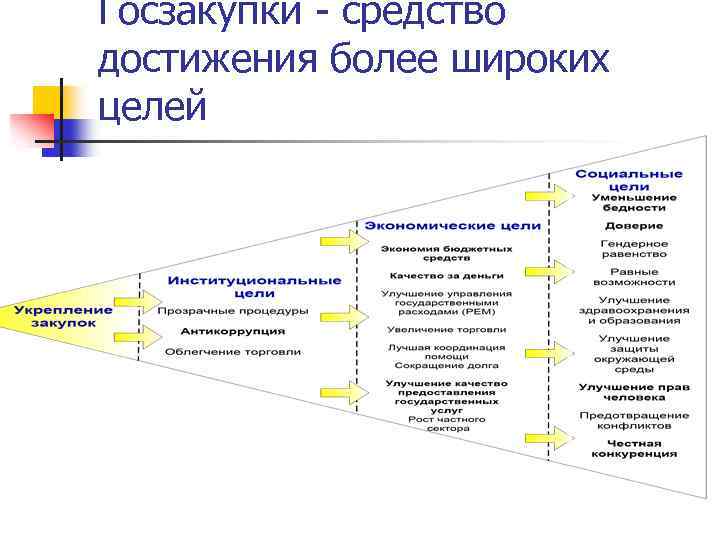 Госзакупки - средство достижения более широких целей 
