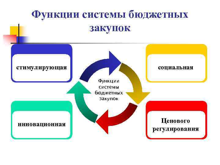 Функции системы бюджетных закупок стимулирующая социальная Функции системы бюджетных закупок инновационная Ценового регулирования 