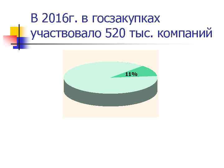 В 2016 г. в госзакупках участвовало 520 тыс. компаний 11% 