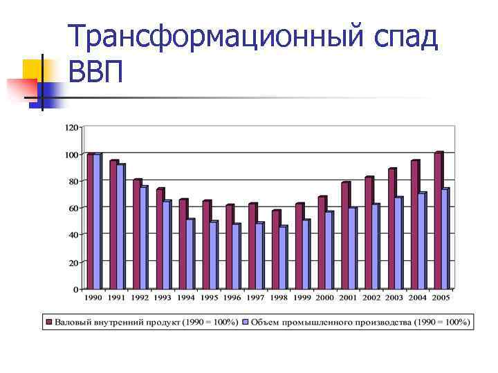 Трансформационный спад ВВП 
