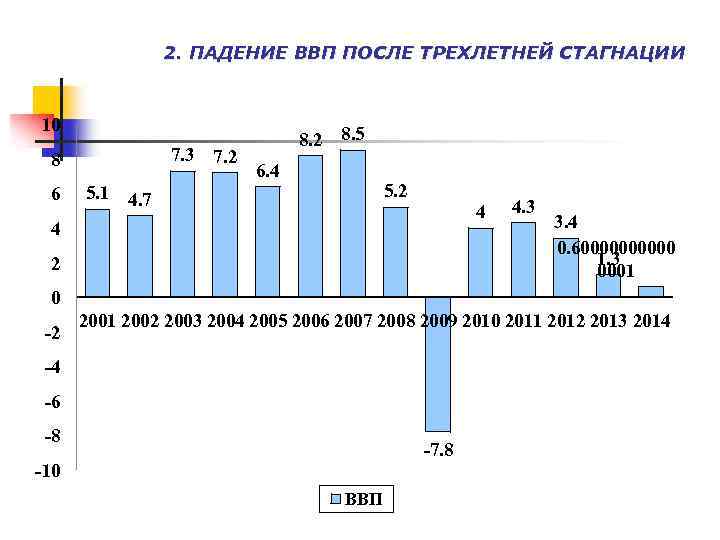 2. ПАДЕНИЕ ВВП ПОСЛЕ ТРЕХЛЕТНЕЙ СТАГНАЦИИ 10 7. 3 7. 2 8 6 8.