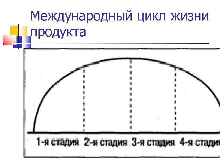 Цикл жизни. Международный цикл жизни продукта. Международный жизненный цикл. Международный жизненный цикл товара. Теория цикла жизни продукта.