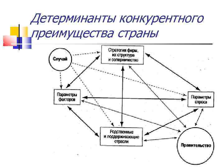 Детерминанты конкурентного преимущества страны 