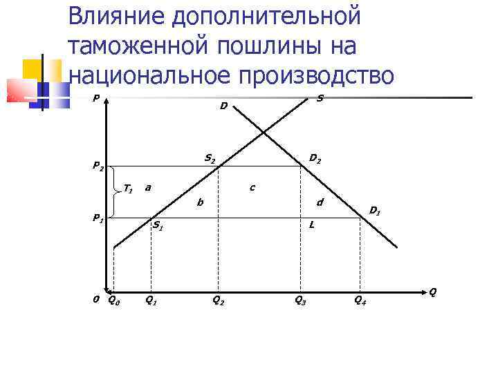 Влияние дополнительной таможенной пошлины на национальное производство P S D S 2 P 2