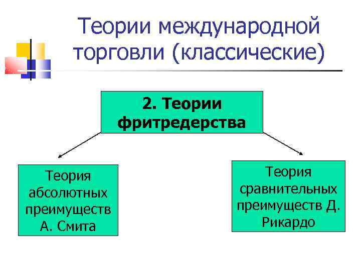 Теории международной торговли (классические) 2. Теории фритредерства Теория абсолютных преимуществ А. Смита Теория сравнительных