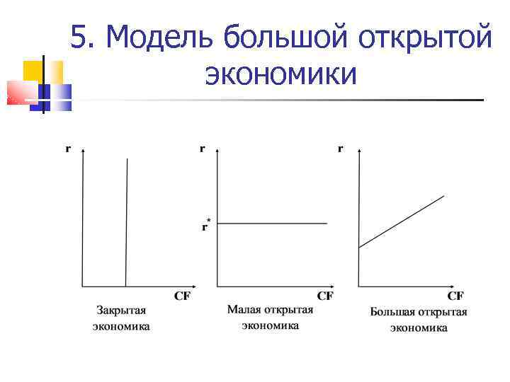 5. Модель большой открытой экономики 