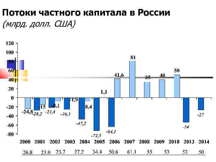 Потоки частного капитала в России (млрд. долл. США) 