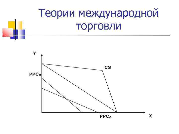 Теории международной торговли 