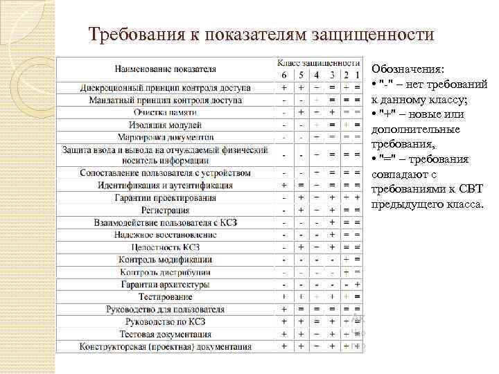 Требования к показателям защищенности Обозначения: • 