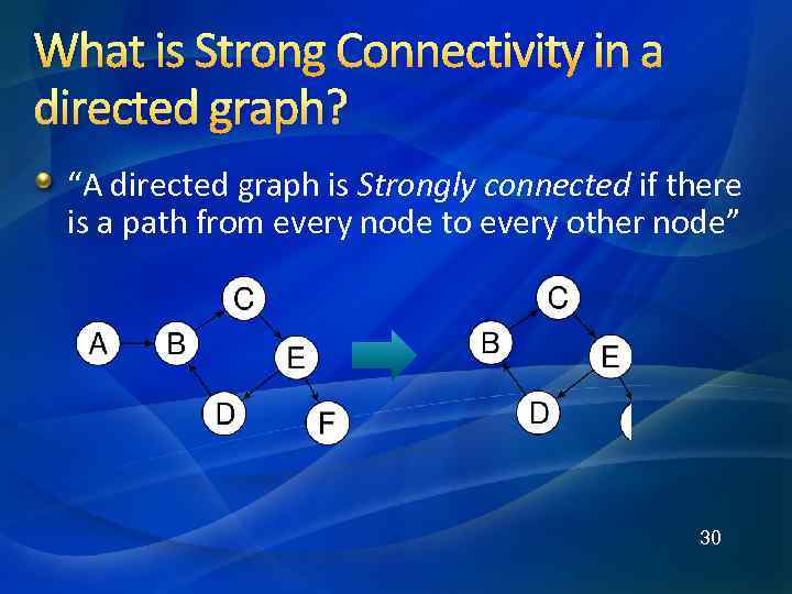 What is Strong Connectivity in a directed graph? “A directed graph is Strongly connected