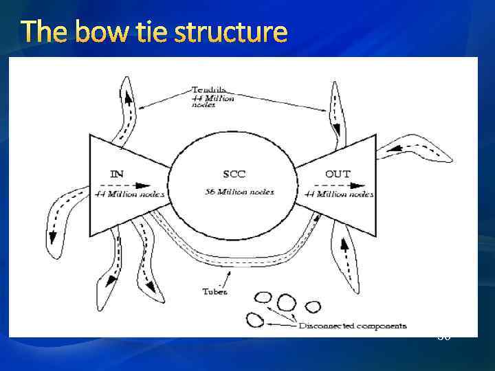 The bow tie structure 38 