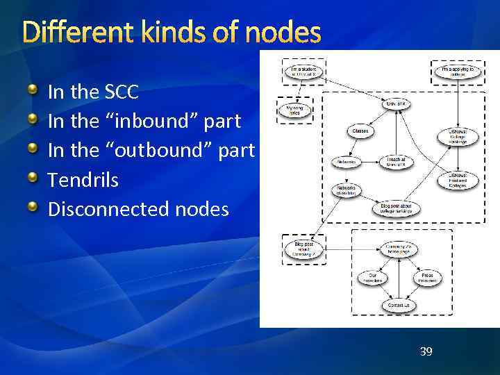 Different kinds of nodes In the SCC In the “inbound” part In the “outbound”