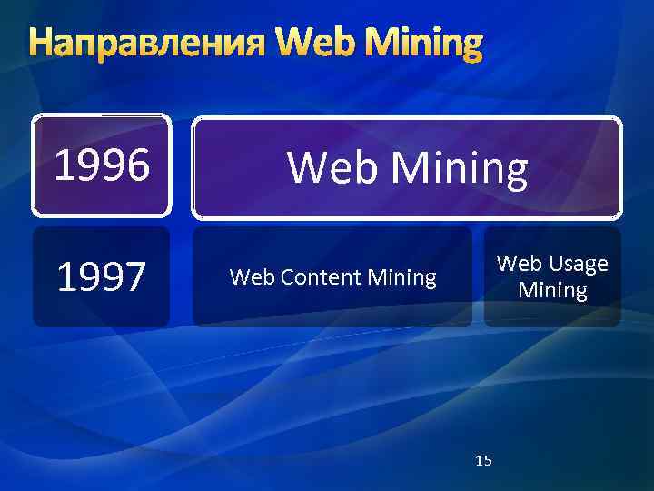 Направления Web Mining 1996 1997 Web Mining Web Usage Mining Web Content Mining 15
