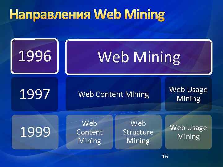 Направления Web Mining 1996 Web Mining 1997 Web Content Mining Web Usage Mining 1999