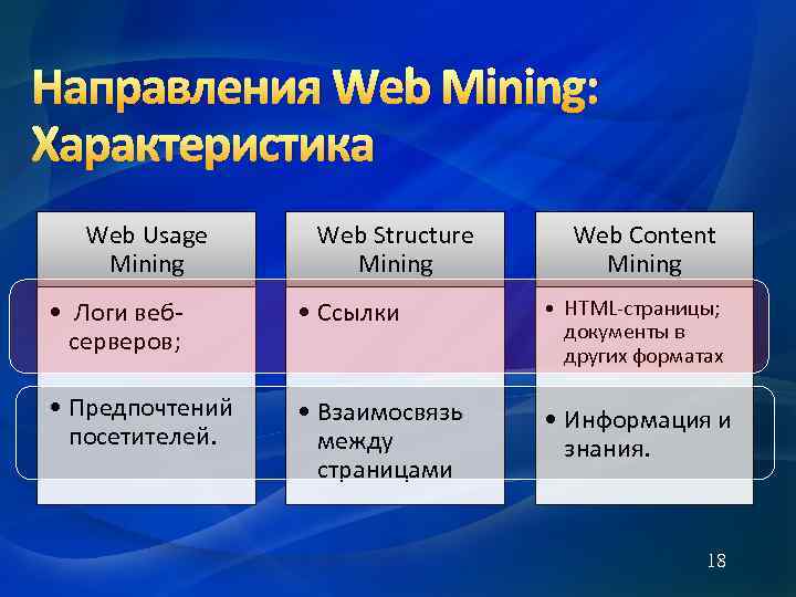 Направления Web Mining: Характеристика Web Usage Mining Web Structure Mining Web Content Mining •