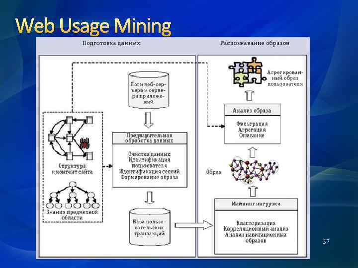 Web Usage Mining 37 