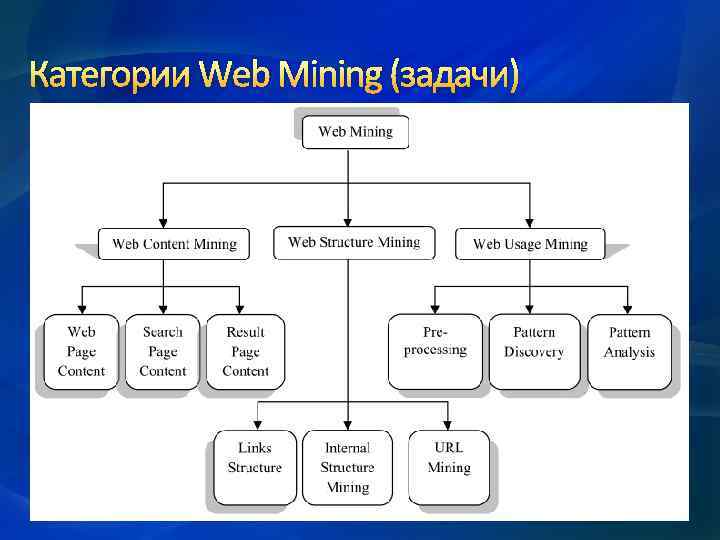 Категории Web Mining (задачи) 