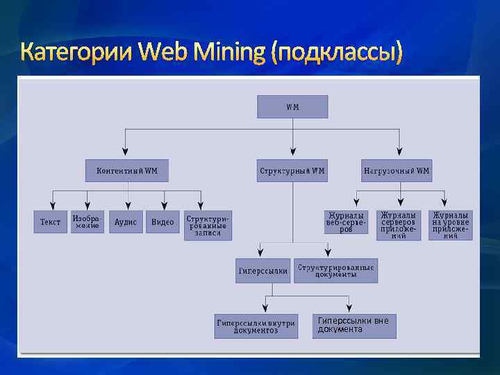 Категории Web Mining (подклассы) Гиперссылки вне документа 