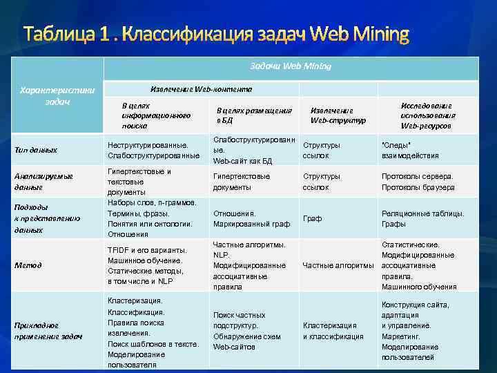 Таблица 1. Классификация задач Web Mining Задачи Web Mining Характеристики задач Тип данных Анализируемые