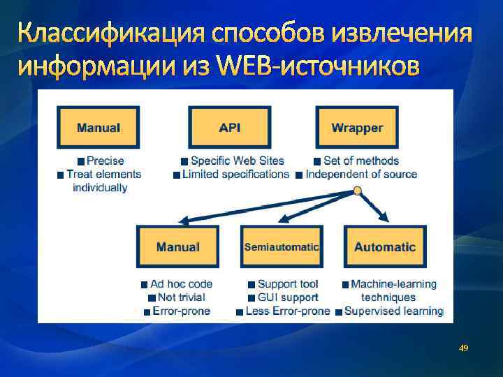 Извлечение информации. Методы извлечения информации из текста. Классификация источников информации. Этапы извлечения информации. Особенности извлечения информации.