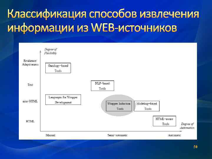 Классификация способов извлечения информации из WEB-источников 50 