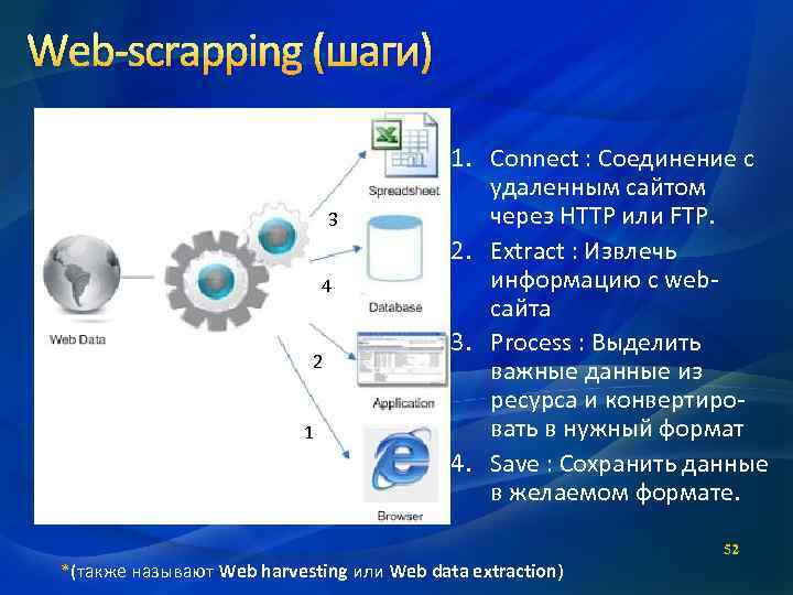 Web-scrapping (шаги) 3 4 2 1 1. Connect : Соединение с удаленным сайтом через