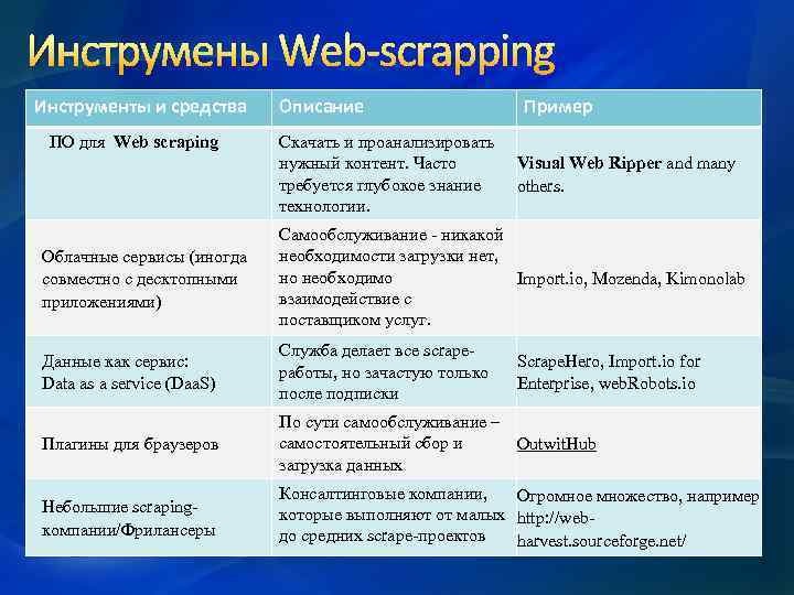 Инструмены Web-scrapping Инструменты и средства ПО для Web scraping Описание Скачать и проанализировать нужный