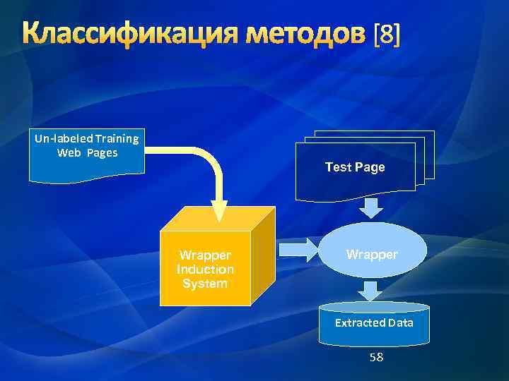 Классификация методов [8] Un-labeled Training Web Pages Test Page Wrapper Induction System Wrapper Extracted