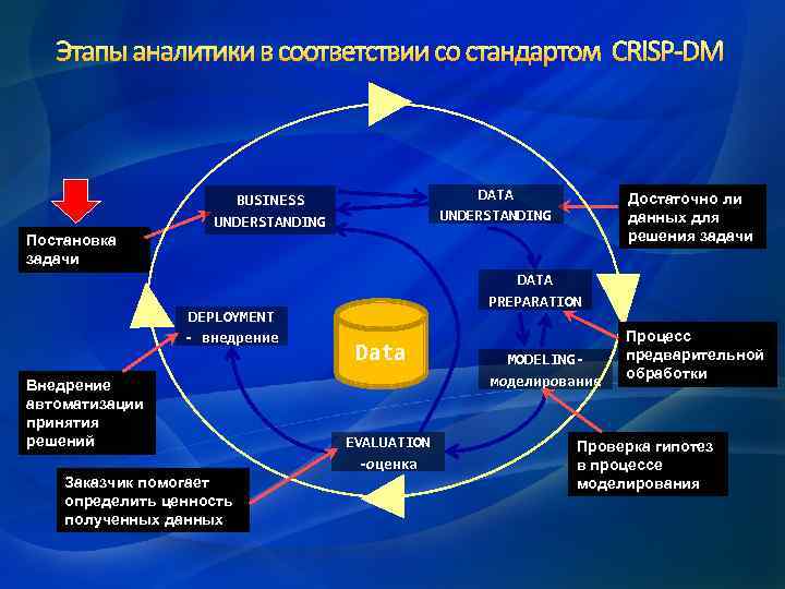 Этапы аналитики в соответствии со стандартом CRISP-DM DATA UNDERSTANDING BUSINESS UNDERSTANDING Достаточно ли данных