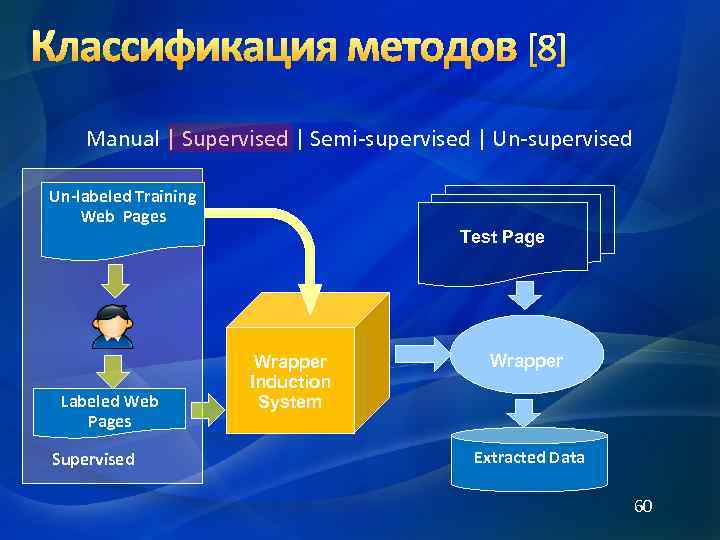 Классификация методов [8] Manual | Supervised | Semi-supervised | Un-supervised Un-labeled Training Web Pages