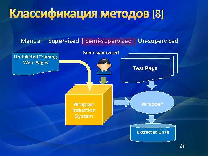Классификация методов [8] Manual | Supervised | Semi-supervised | Un-supervised Un-labeled Training Web Pages