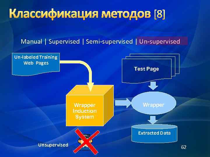 Классификация методов [8] Manual | Supervised | Semi-supervised | Un-supervised Un-labeled Training Web Pages