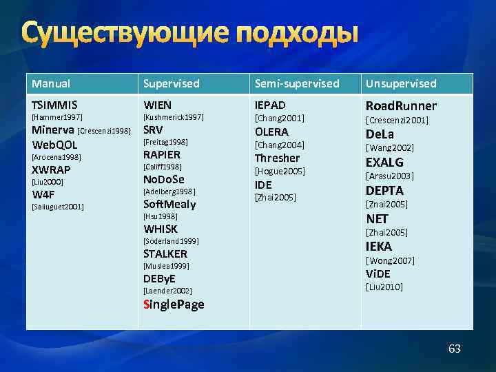 Существующие подходы Manual Supervised Semi-supervised Unsupervised TSIMMIS WIEN IEPAD Road. Runner [Hammer 1997] [Kushmerick