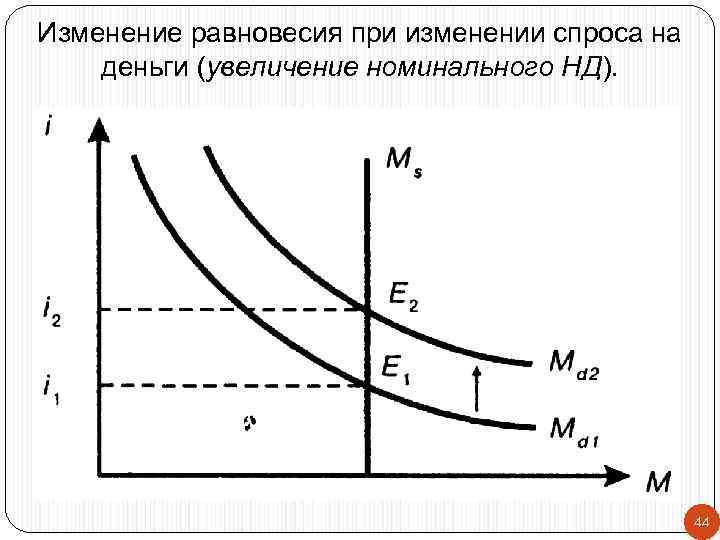 Изменение равновесия при изменении спроса на деньги (увеличение номинального НД). 44 
