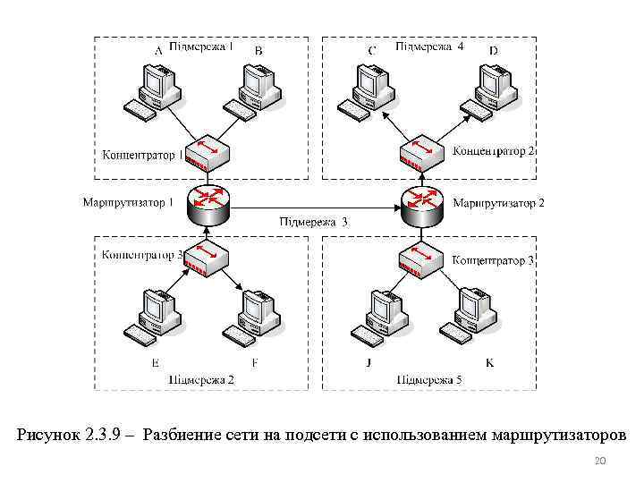 Рисунок 2. 3. 9 – Разбиение сети на подсети с использованием маршрутизаторов 20 