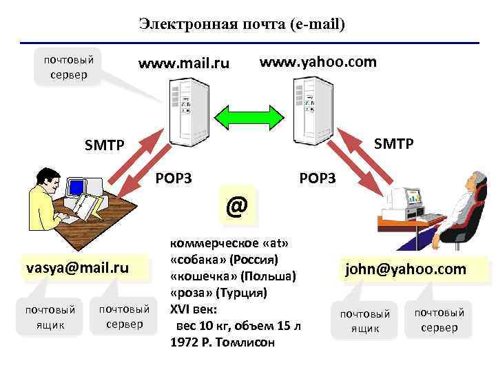 Электронная почта (e mail) почтовый сервер www. mail. ru www. yahoo. com SMTP POP