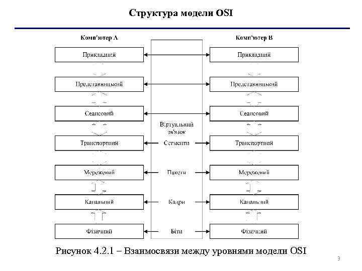 Структура модели OSI Рисунок 4. 2. 1 – Взаимосвязи между уровнями модели OSI 3
