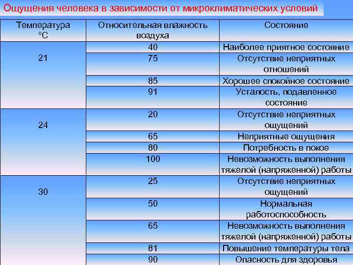 Ощущения человека в зависимости от микроклиматических условий Температура ºС 21 Относительная влажность воздуха 40